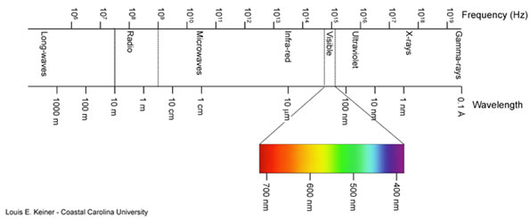 Electromagnetic Spectrum