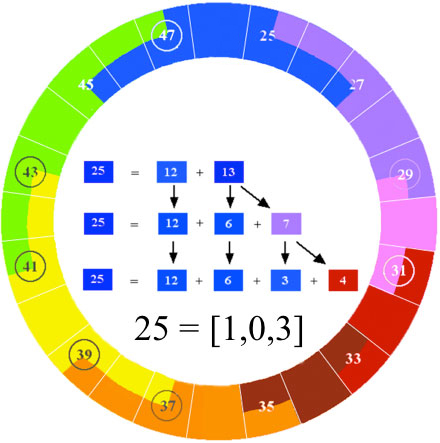 Harmonic-Circle 7