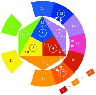 Harmonic Circle 10