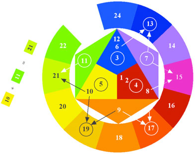 Harmonic Circle 12