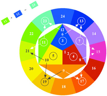 Harmonic Circle 13