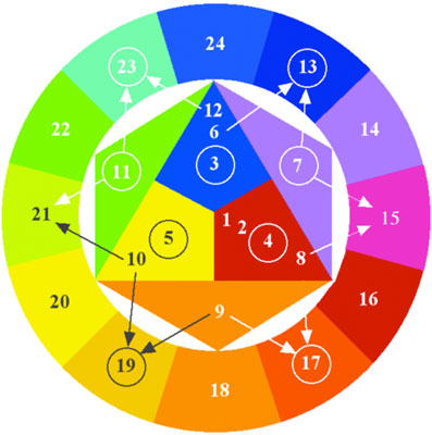 Harmonic Circle 14