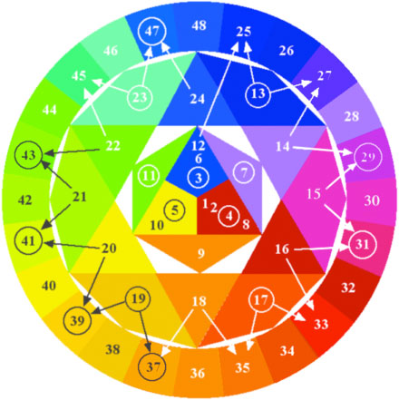 Harmonic Circle 15