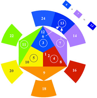 Harmonic Circle 8