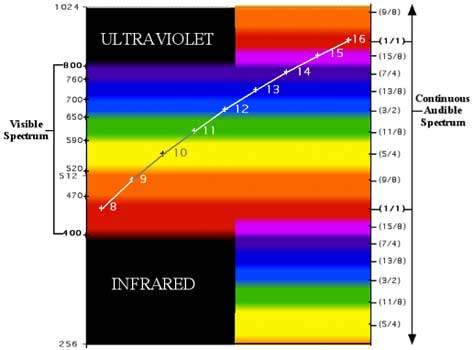 Harmonic Spectrum 10