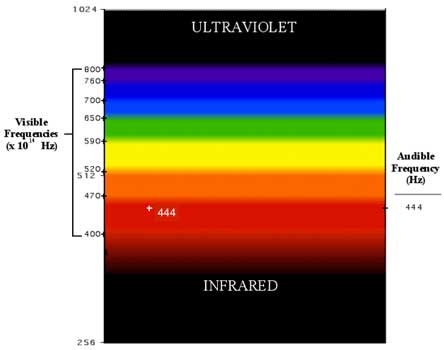 Harmonic Spectrum 3