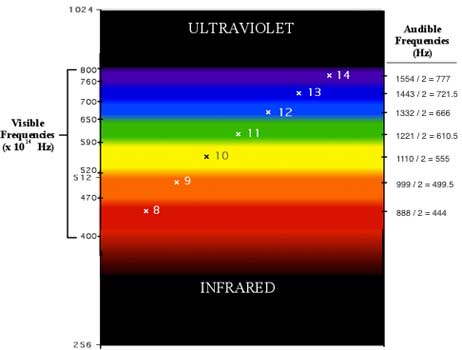 Harmonic Spectrum 6