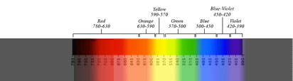 Harmonic Spectrum