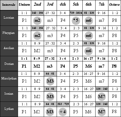 Interval Quality Chart